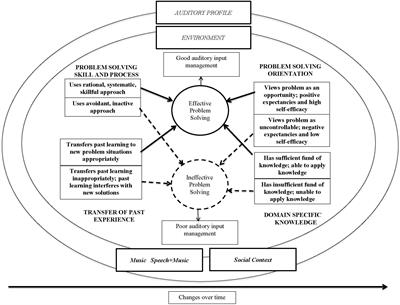 Practices and Attitudes That Enhance Music Engagement of Adult Cochlear Implant Users